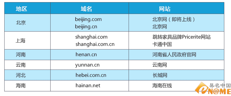 34個省級行政區 有哪些拼音域名在互聯網上綻放