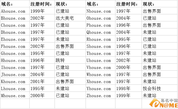 “洋房”不便宜！看26個“單字母+house”域名的現